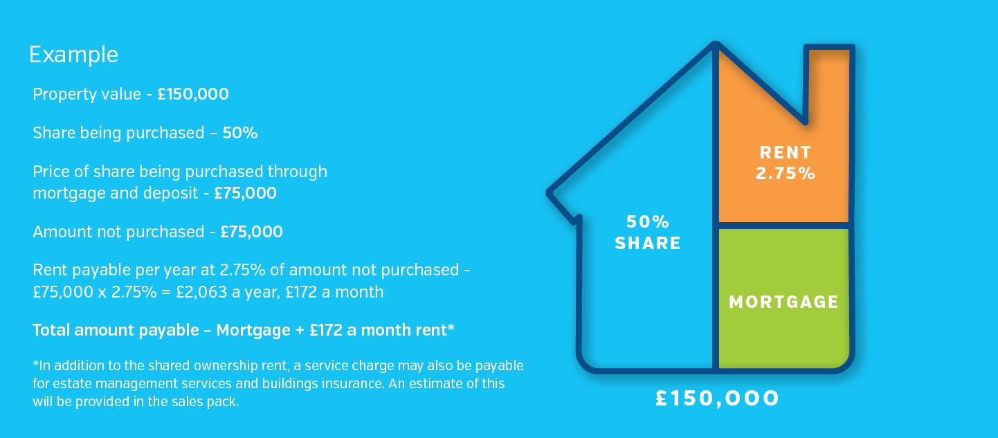 Cost of Shared Ownership 