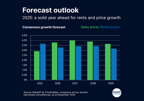 Prices forecast